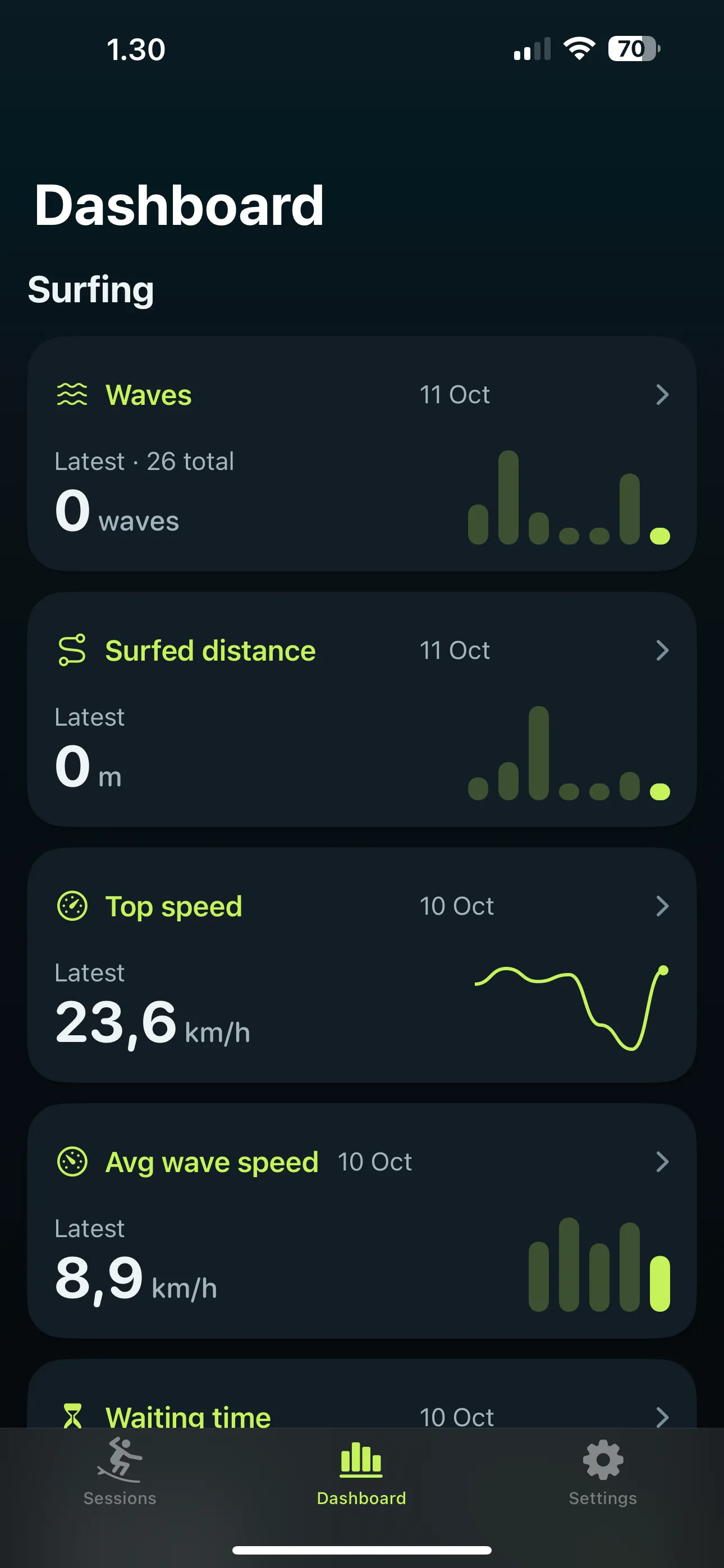 Dashboard with trends for waves, surfed distance, top speed and average wave speed