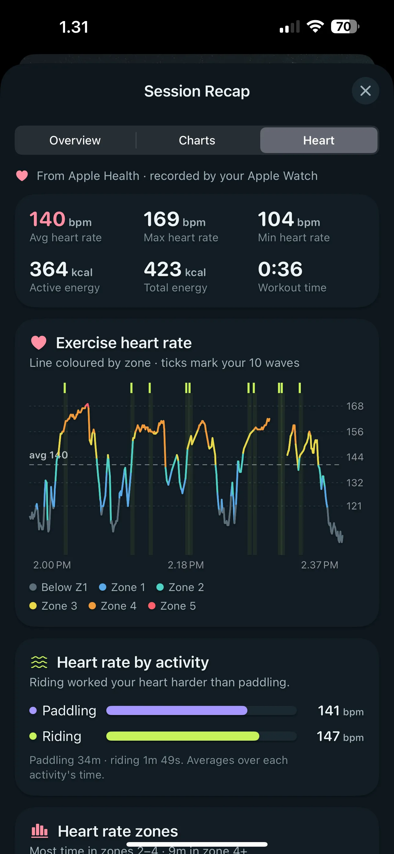 Heart tab with average, max and min heart rate, energy, and a heart-rate line coloured by zone with every wave marked