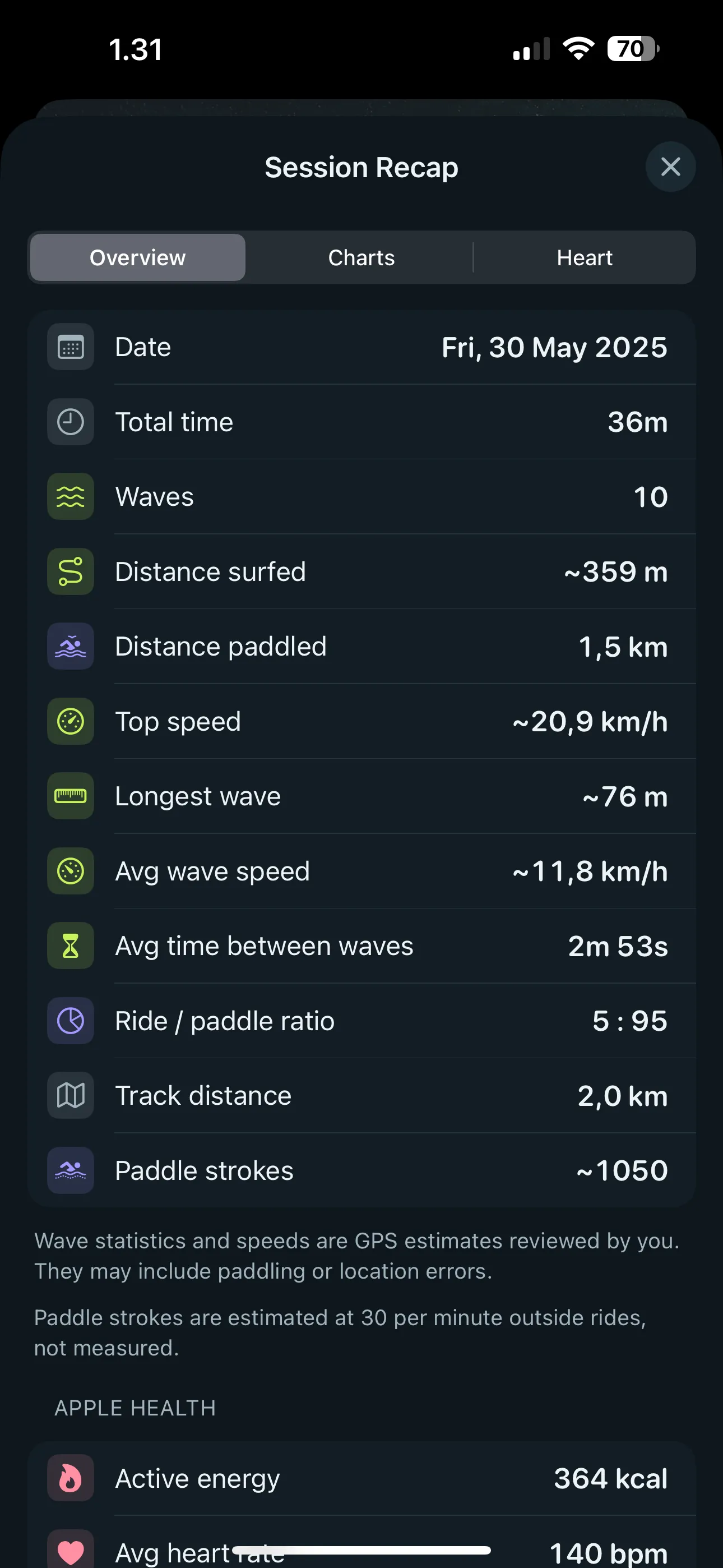 Session recap overview listing waves, distance surfed and paddled, top speed, longest wave and time between waves